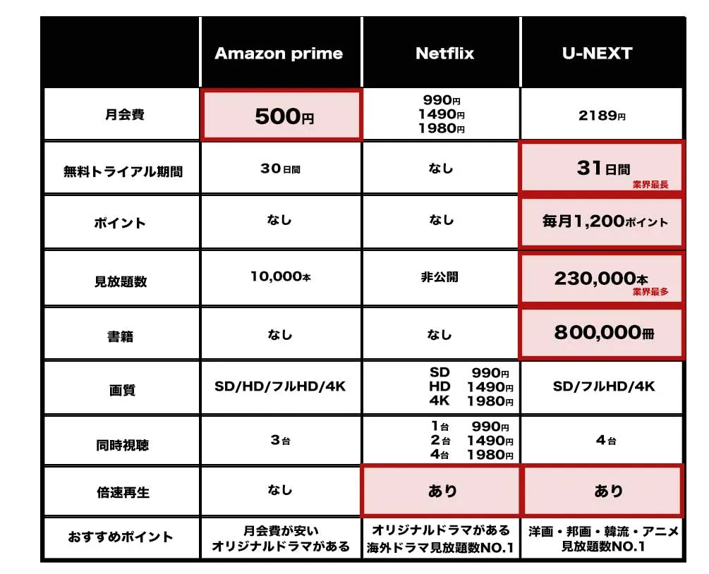 Amazonprime・Netflix・U-NEXT比較表