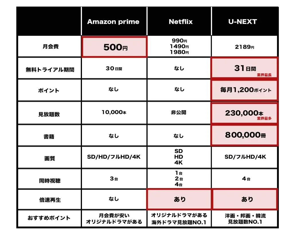 U-NEXT、Amazonprime、ネットフリックス比較表